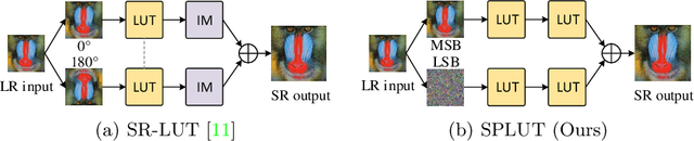 Figure 1 for Learning Series-Parallel Lookup Tables for Efficient Image Super-Resolution