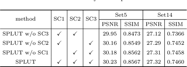 Figure 4 for Learning Series-Parallel Lookup Tables for Efficient Image Super-Resolution