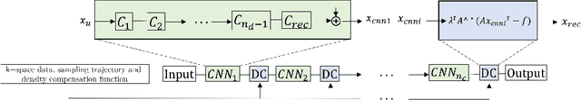 Figure 2 for A Deep Learning-based Integrated Framework for Quality-aware Undersampled Cine Cardiac MRI Reconstruction and Analysis