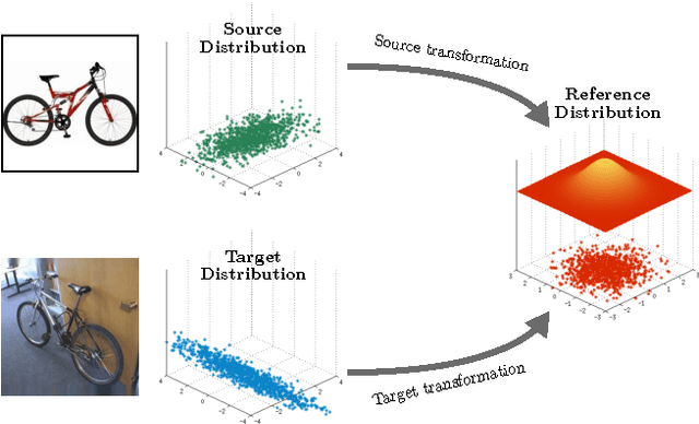 Figure 1 for Just DIAL: DomaIn Alignment Layers for Unsupervised Domain Adaptation