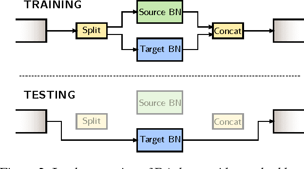 Figure 3 for Just DIAL: DomaIn Alignment Layers for Unsupervised Domain Adaptation
