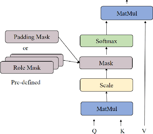 Figure 1 for Multi-Head Self-Attention with Role-Guided Masks