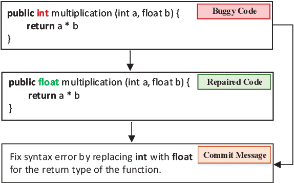 Figure 1 for Jointly Learning to Repair Code and Generate Commit Message