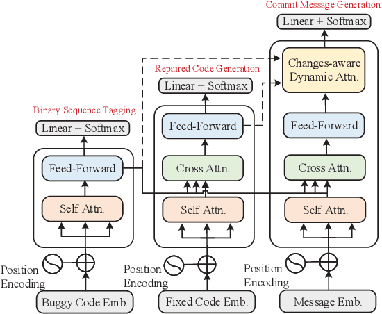 Figure 3 for Jointly Learning to Repair Code and Generate Commit Message