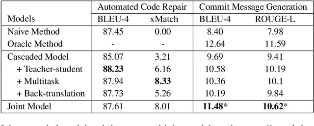 Figure 4 for Jointly Learning to Repair Code and Generate Commit Message