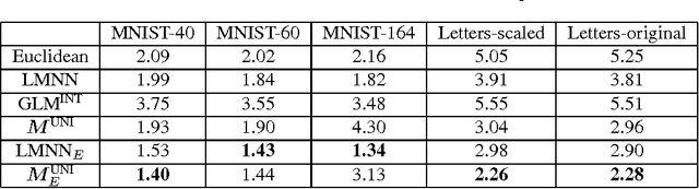 Figure 3 for Learning Discriminative Metrics via Generative Models and Kernel Learning