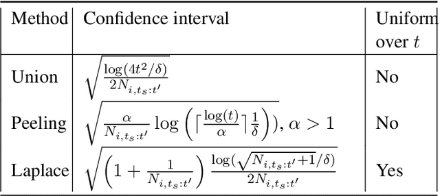 Figure 3 for Distribution-dependent and Time-uniform Bounds for Piecewise i.i.d Bandits