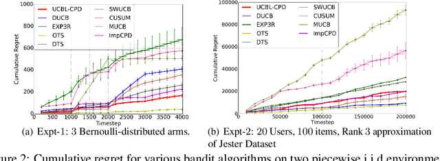 Figure 4 for Distribution-dependent and Time-uniform Bounds for Piecewise i.i.d Bandits