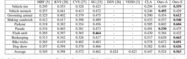 Figure 4 for Less is More: Learning Highlight Detection from Video Duration