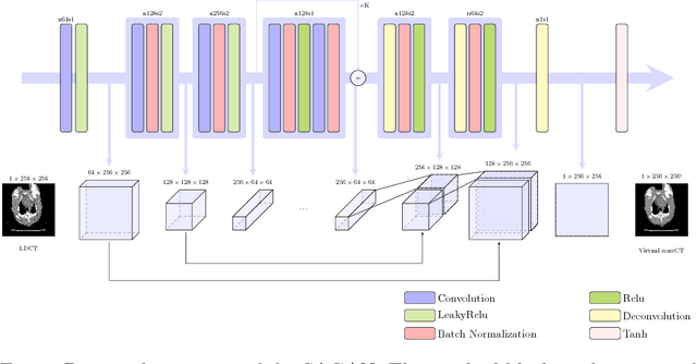 Figure 3 for Sharpness-aware Low dose CT denoising using conditional generative adversarial network