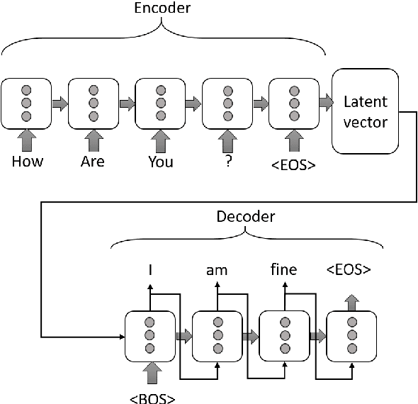 Figure 1 for Exploring the context of recurrent neural network based conversational agents