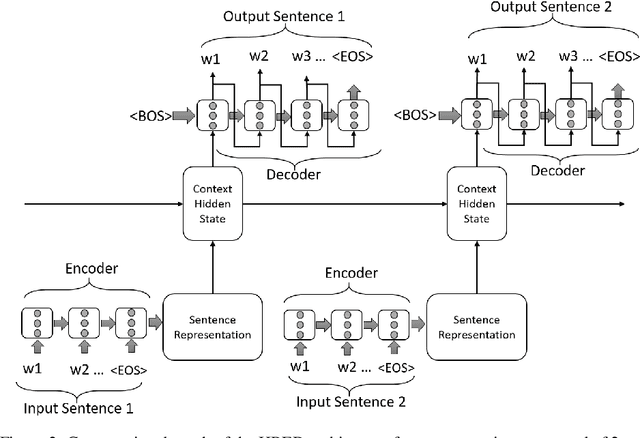 Figure 3 for Exploring the context of recurrent neural network based conversational agents