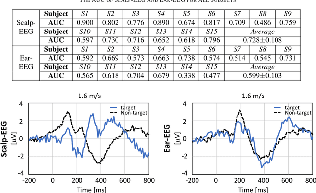 Figure 3 for Decoding Event-related Potential from Ear-EEG Signals based on Ensemble Convolutional Neural Networks in Ambulatory Environment