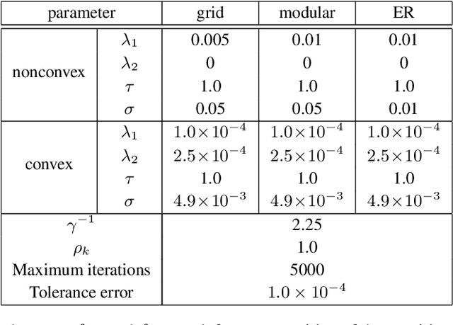 Figure 1 for Learning Sparse Graph with Minimax Concave Penalty under Gaussian Markov Random Fields