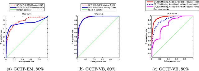 Figure 4 for A Bayesian Tensor Factorization Model via Variational Inference for Link Prediction