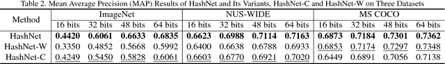 Figure 4 for HashNet: Deep Learning to Hash by Continuation
