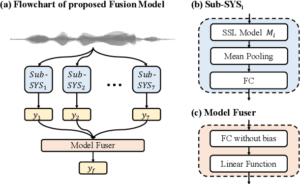 Figure 1 for Fusion of Self-supervised Learned Models for MOS Prediction