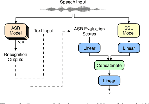 Figure 3 for Fusion of Self-supervised Learned Models for MOS Prediction