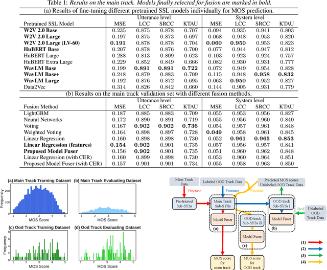 Figure 2 for Fusion of Self-supervised Learned Models for MOS Prediction