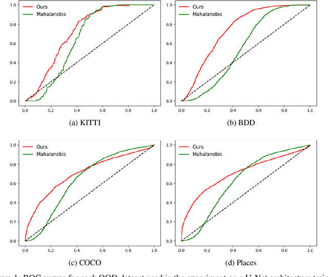 Figure 2 for Unsupervised out-of-distribution detection using kernel density estimation