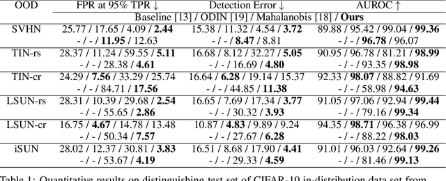 Figure 1 for Unsupervised out-of-distribution detection using kernel density estimation