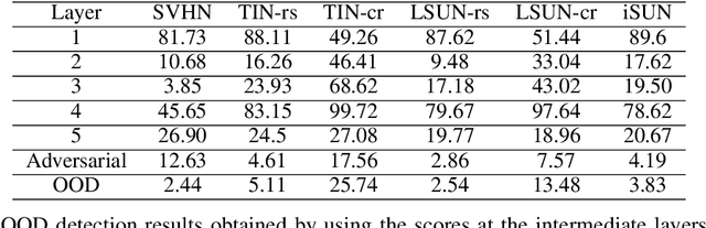 Figure 3 for Unsupervised out-of-distribution detection using kernel density estimation