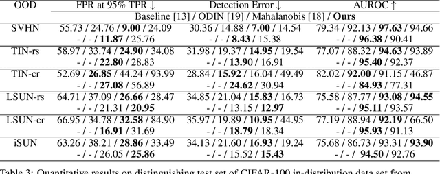 Figure 4 for Unsupervised out-of-distribution detection using kernel density estimation