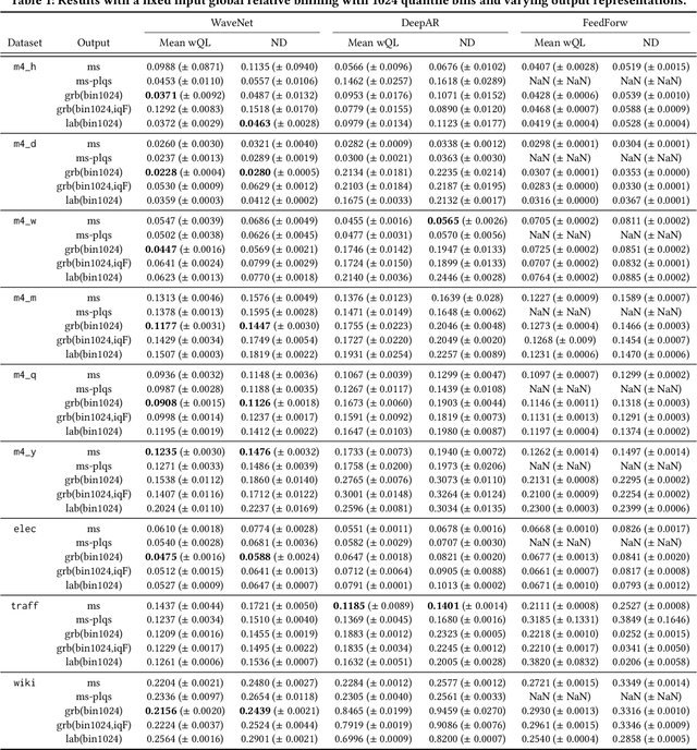 Figure 2 for The Effectiveness of Discretization in Forecasting: An Empirical Study on Neural Time Series Models