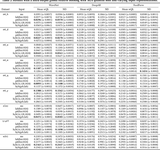 Figure 4 for The Effectiveness of Discretization in Forecasting: An Empirical Study on Neural Time Series Models