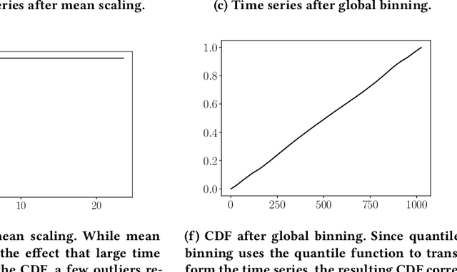 Figure 1 for The Effectiveness of Discretization in Forecasting: An Empirical Study on Neural Time Series Models