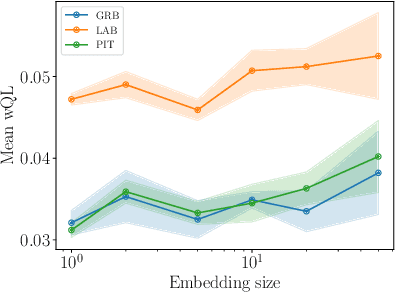 Figure 3 for The Effectiveness of Discretization in Forecasting: An Empirical Study on Neural Time Series Models