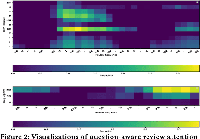 Figure 3 for Product-Aware Answer Generation in E-Commerce Question-Answering