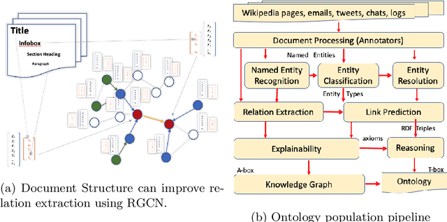 Figure 1 for Document Structure aware Relational Graph Convolutional Networks for Ontology Population