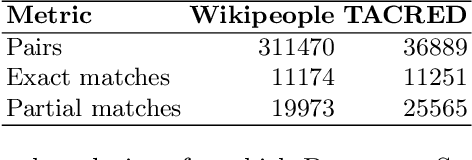 Figure 4 for Document Structure aware Relational Graph Convolutional Networks for Ontology Population