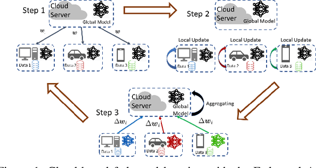 Figure 1 for Edge-Assisted Hierarchical Federated Learning with Non-IID Data