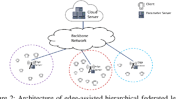 Figure 2 for Edge-Assisted Hierarchical Federated Learning with Non-IID Data