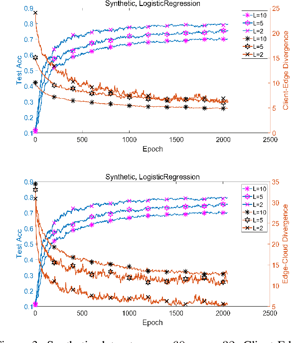 Figure 3 for Edge-Assisted Hierarchical Federated Learning with Non-IID Data
