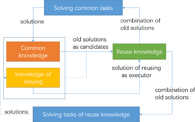 Figure 1 for Knowledge accumulating: The general pattern of learning