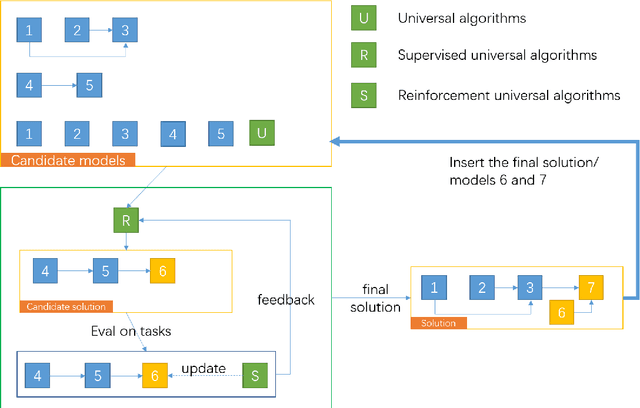 Figure 3 for Knowledge accumulating: The general pattern of learning