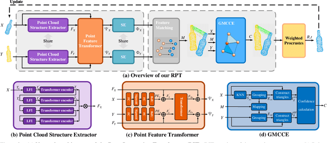 Figure 3 for Full Transformer Framework for Robust Point Cloud Registration with Deep Information Interaction