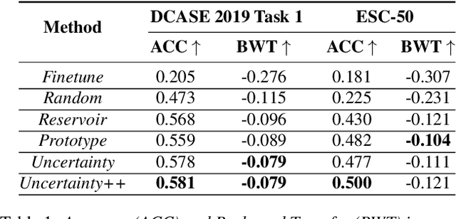 Figure 2 for Continual Learning For On-Device Environmental Sound Classification