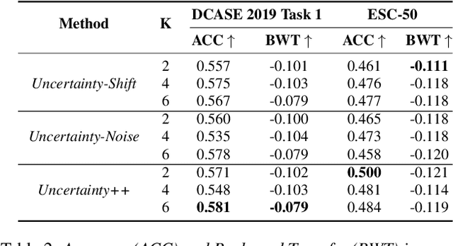 Figure 3 for Continual Learning For On-Device Environmental Sound Classification