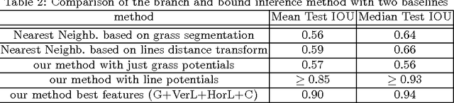 Figure 4 for Soccer Field Localization from a Single Image