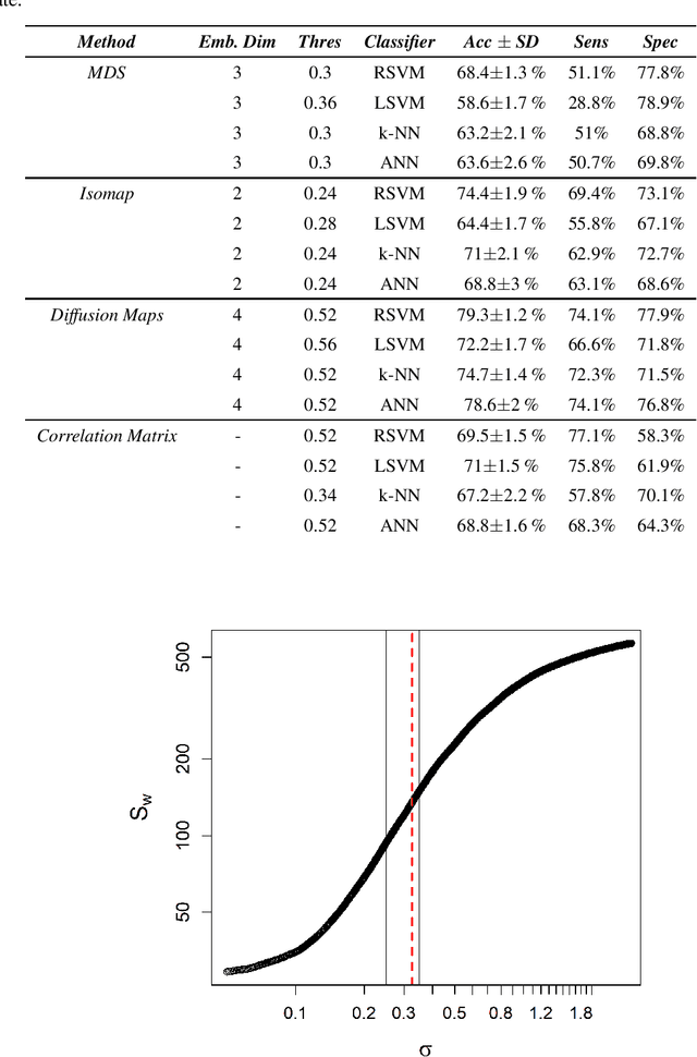 Figure 1 for Construction of embedded fMRI resting state functional connectivity networks using manifold learning