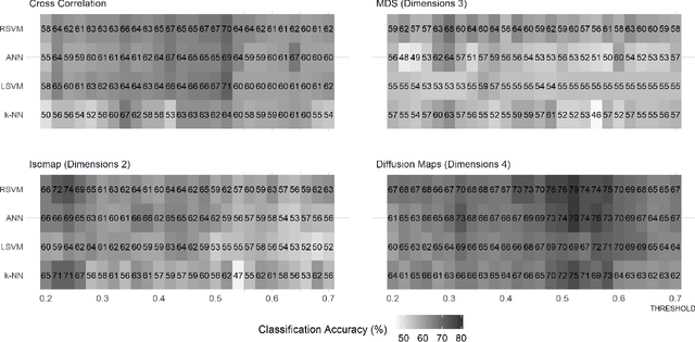 Figure 2 for Construction of embedded fMRI resting state functional connectivity networks using manifold learning