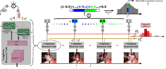 Figure 3 for Weakly-Supervised Completion Moment Detection using Temporal Attention