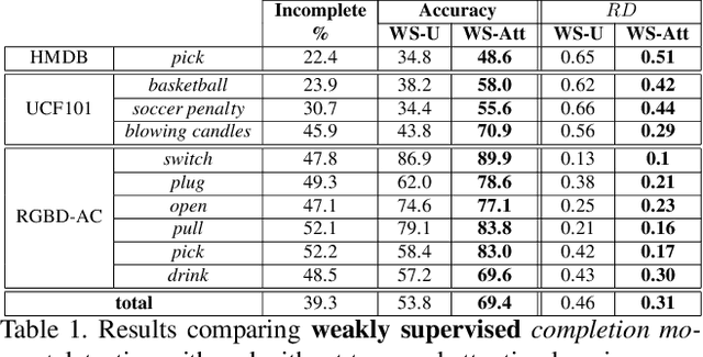 Figure 2 for Weakly-Supervised Completion Moment Detection using Temporal Attention