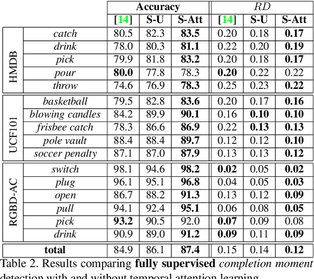 Figure 4 for Weakly-Supervised Completion Moment Detection using Temporal Attention