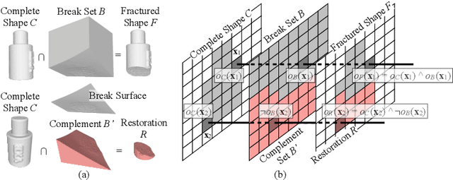 Figure 3 for DeepMend: Learning Occupancy Functions to Represent Shape for Repair