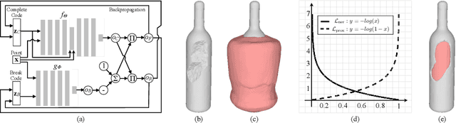 Figure 4 for DeepMend: Learning Occupancy Functions to Represent Shape for Repair